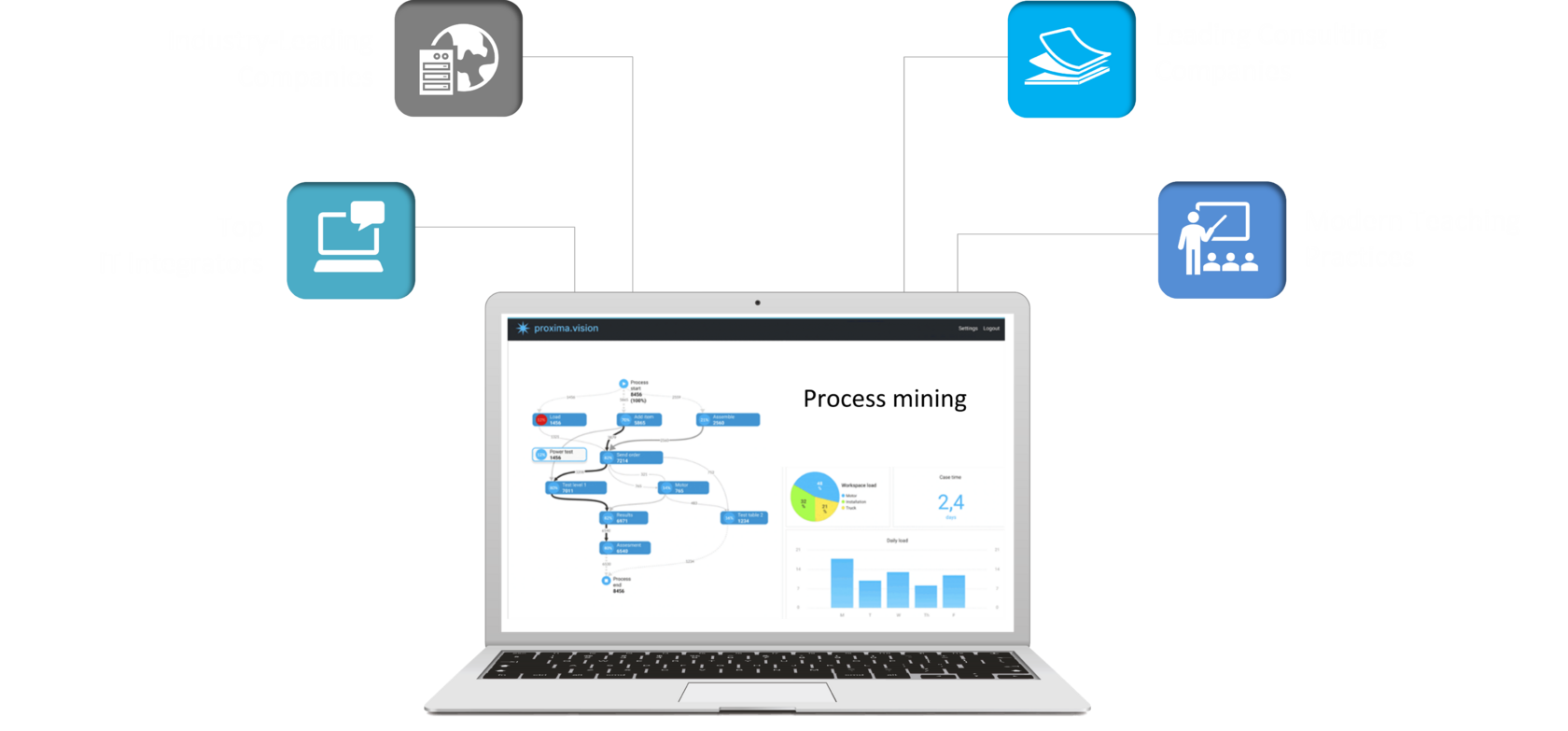 Career areas for process mining professionals