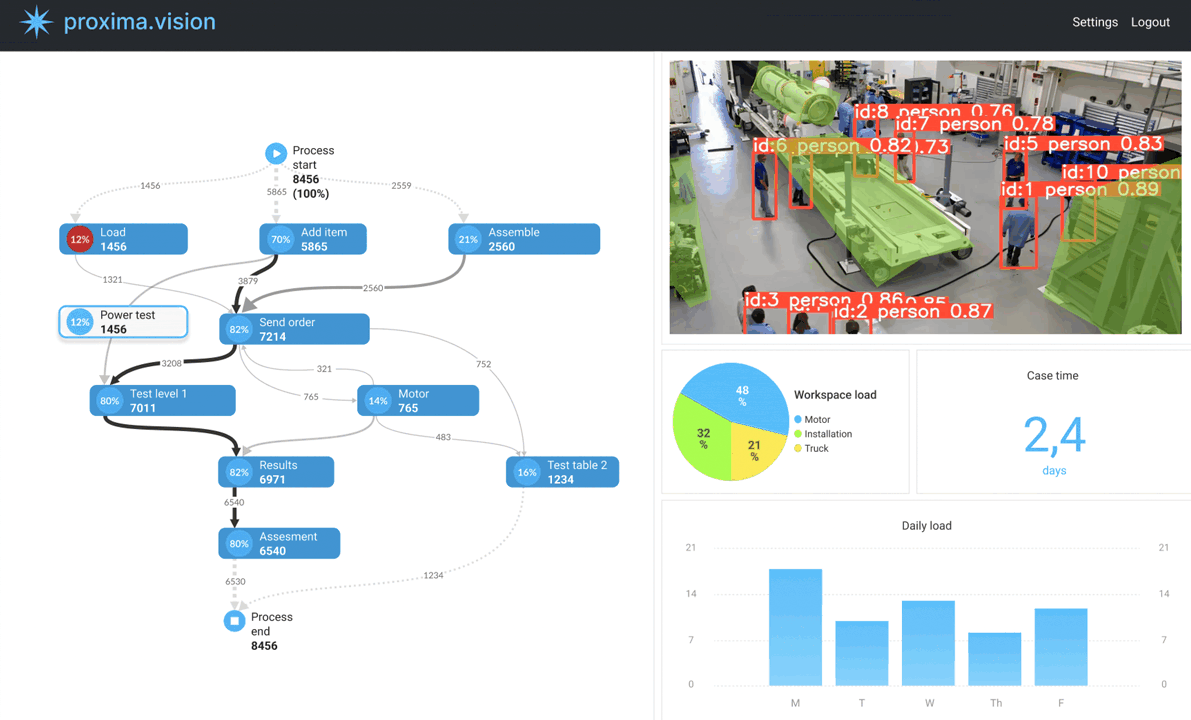 Px Vision — live process discovery from video feed